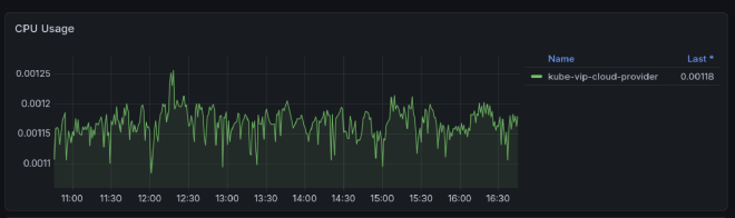 kube-vip Controller CPU